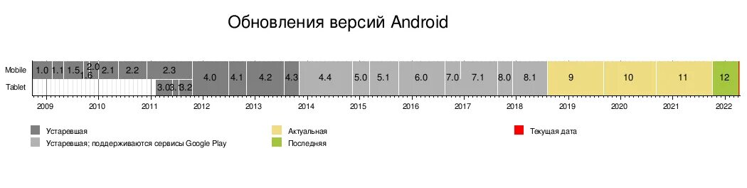 Обновление версий андроид. Версии андроид по годам. Хронология версий андроид. Таблица версий Android.