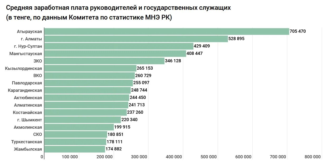 Средняя заработная плата Переводчика. Средняя зарплата Переводчика. Средняя зарплата в Казахстане. Зарплата официанта. Мин зарплата в 2024 году