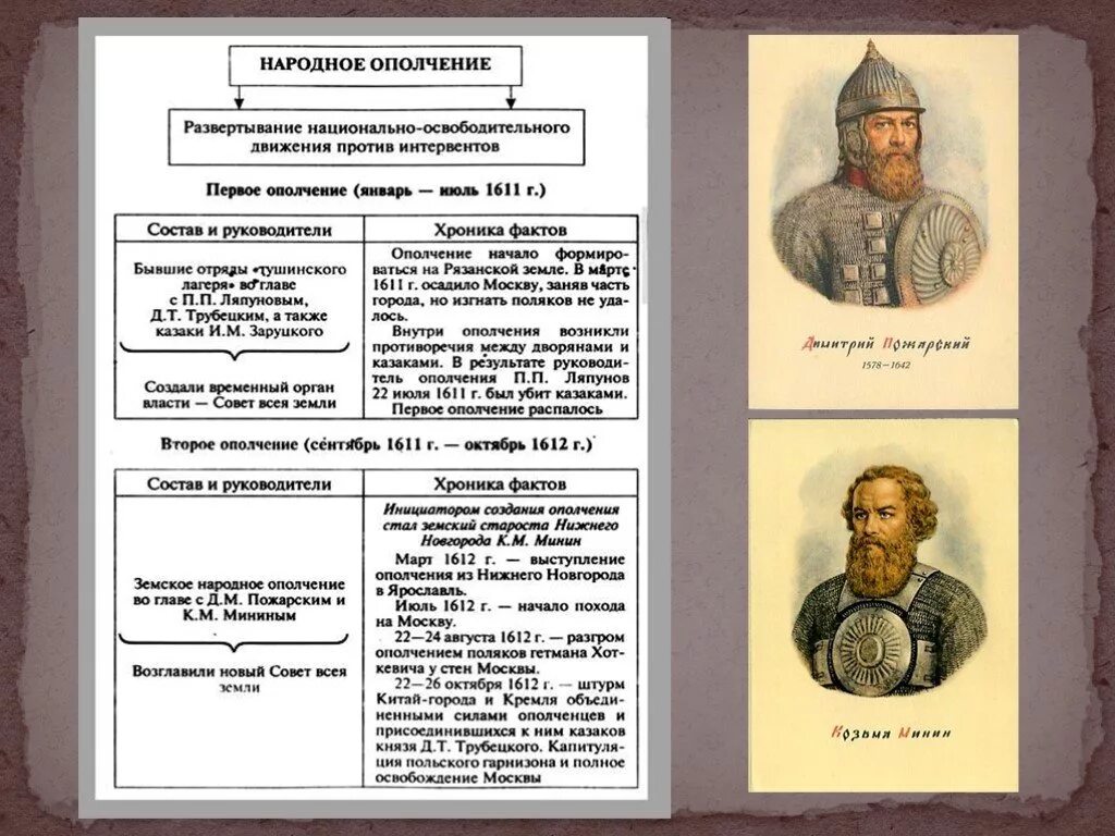 Первое народное ополчение состав. Народное ополчение 1611. 1 Ополчение смутного времени. 1 Ополчение смутного времени таблица. Первое и второе ополчение Минин и Пожарский таблица.