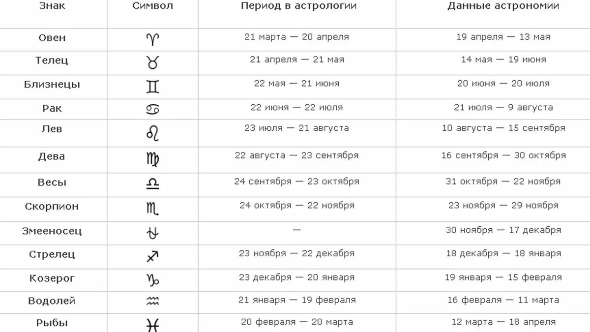 Знаки зодиака по месяцам и числам и годам таблица. Даты рождения знаков зодиака таблица. Знаки зодиака по датам рождения таблица по годам. Даты знаков зодиака 2021.