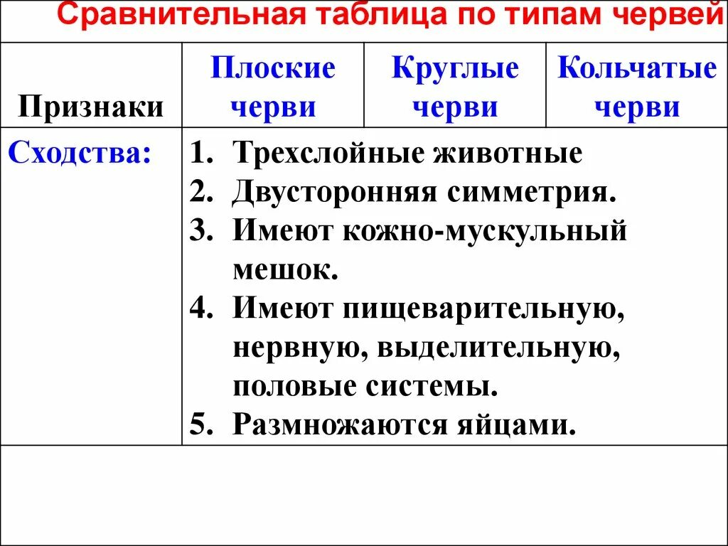 Кольчатые черви признаки таблица. Сходство плоских круглых и кольчатых червей. Таблица плоские черви круглые черви кольчатые. Круглые плоские и кольчатые черви сравнительная таблица.