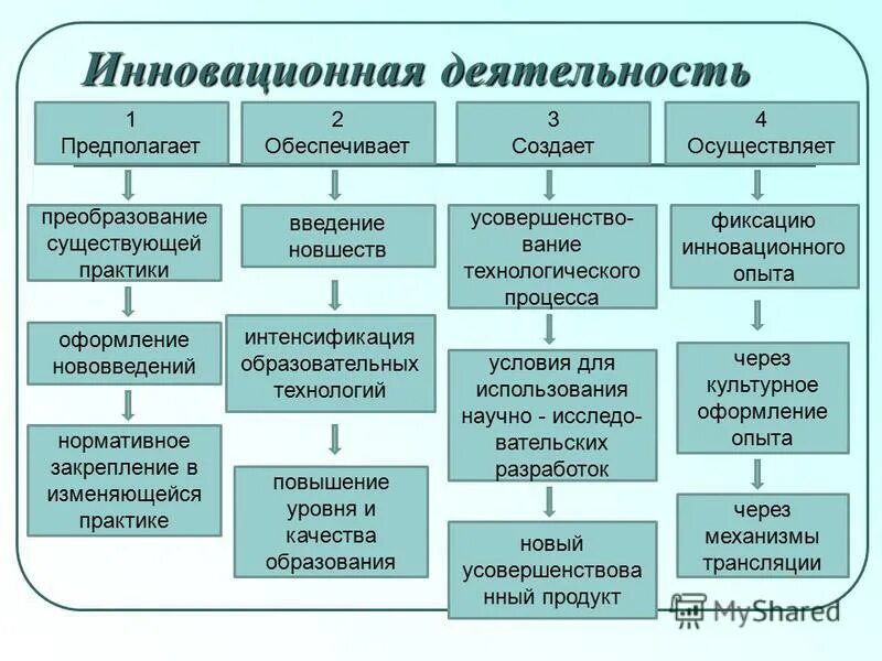 Инновационная деятельность современной организации