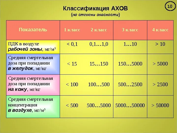 Пдк 10. Классификация АХОВ по степени опасности. АХОВ показатели опасности. Аммиак по степени опасности. Показатели и аварийно химически опасные вещества АХОВ.