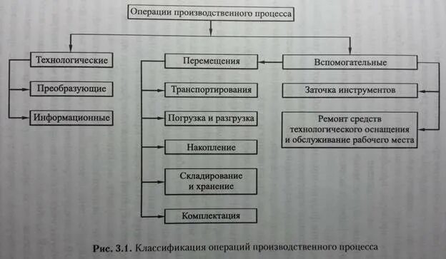 Части производственной операции. Операции производственного процесса. Типы операций производственного процесса. Вспомогательные операции производственного процесса. Производственная операция это.