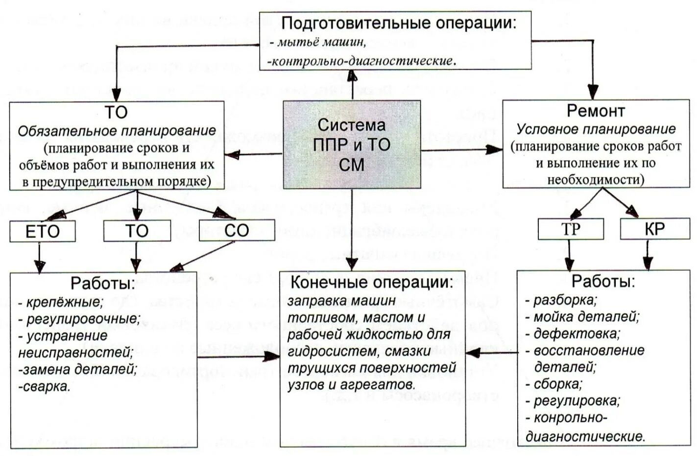 Система технического обслуживания автомобилей. Схема технического обслуживания оборудования. Схема обслуживания автомобиля. Система технического обслуживания авто схема. Блок-схема проведения технического обслуживания оборудования.