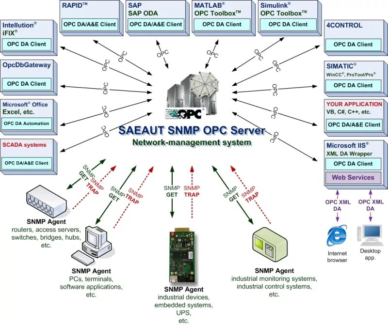 Опс сервер. Протоколы мониторинга SNMP. Протокол управления сетью SNMP. SNMP протокол схема. Структура системы управления на основе протокола SNMP.