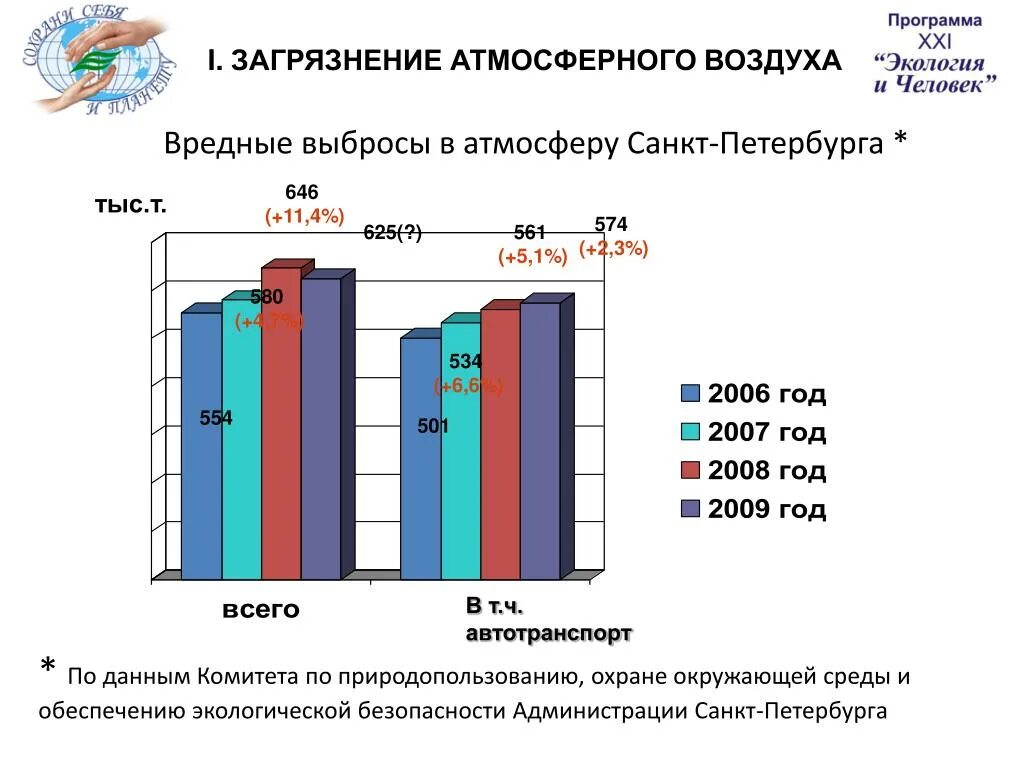 Статистика загрязнения окружающей среды. Загрязнение атмосферы Санкт-Петербурга. Загрязнение атмосферы СПБ. Загрязнение воздуха Питера статистика. Загрязнение атмосферного воздуха в СПБ.