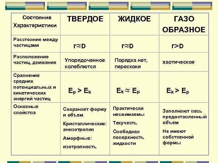 В каких частицах измеряется энергия частиц. Расстояние между частицами газообразное жидкое и твердое. Состояние вещества твердое жидкое газообразное таблица. Расстояние между частицами в твердом агрегатном состоянии. Основные агрегатные состояния вещества таблица.