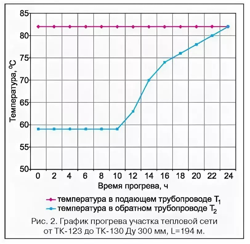 Скорость прогрева трубопроводов тепловой сети. График прогрева клиента. График прогрева карты для p2p. 3.05 03 85 тепловые сети