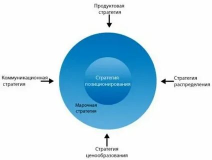 Стратегию продвижения стратегию коммуникации