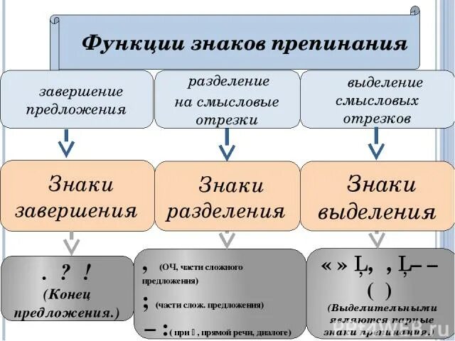 Выделительные знаки препинания какие. Таблица назначения знаков препинания. Функции знаков препинания завершение. Функции знаков препинания Разделение выделение. Функции знаков препинания завершение Разделение выделение.