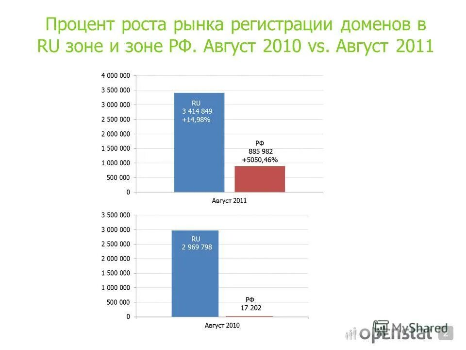 сравнение роста в процентах. как посчитать прирост выручки. сравнение роста в процентах. темп роста формула расчета в процентах. сравнение роста в процентах.