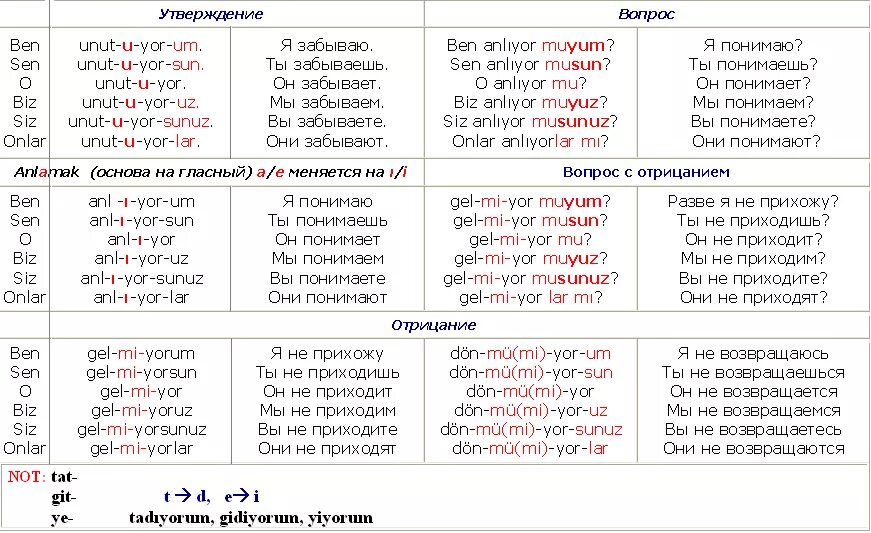 Учить в будущем времени. Как учить турецкий язык. Учить турецкий язык с нуля. Как выучить турецкий язык самостоятельно с нуля. Турецкий язык для начинающих с нуля.