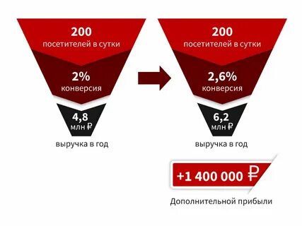 Увеличение конвертации