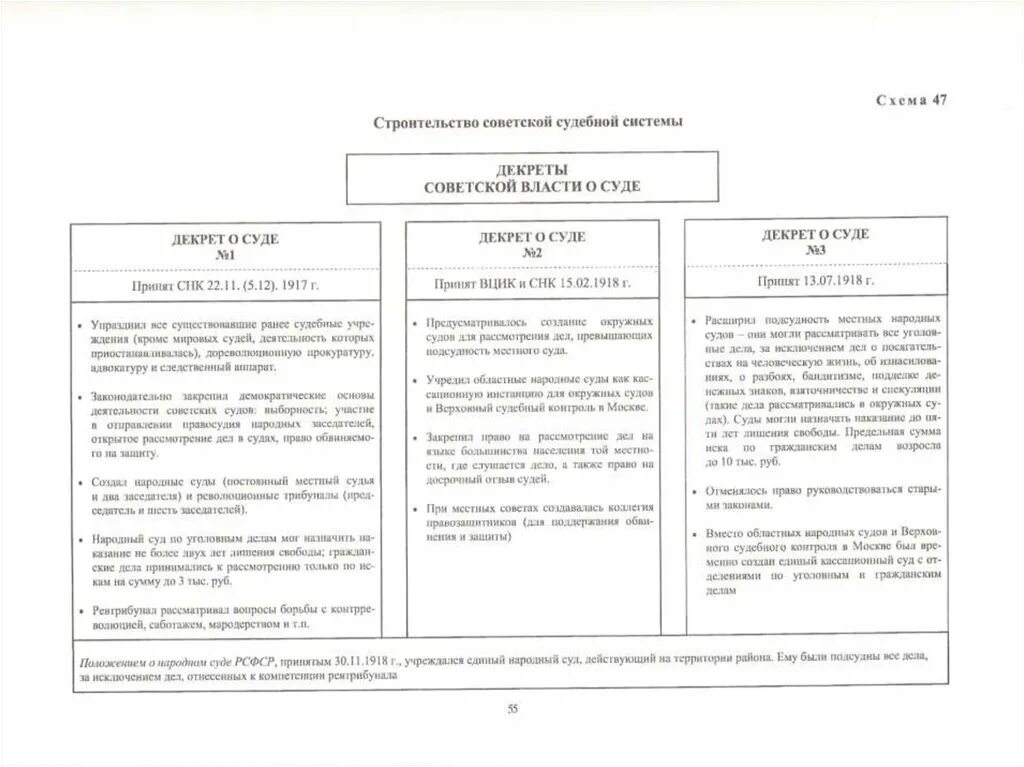 Декрет о суде no 1. Декрет о суде 1 и 2 схема. Схема Советской судебной системы по декретам о суде 1 2 3. Структура судебных органов по декретам о суде 1 2 3. Схема Советской судебной системы по декретам о суде № 3.