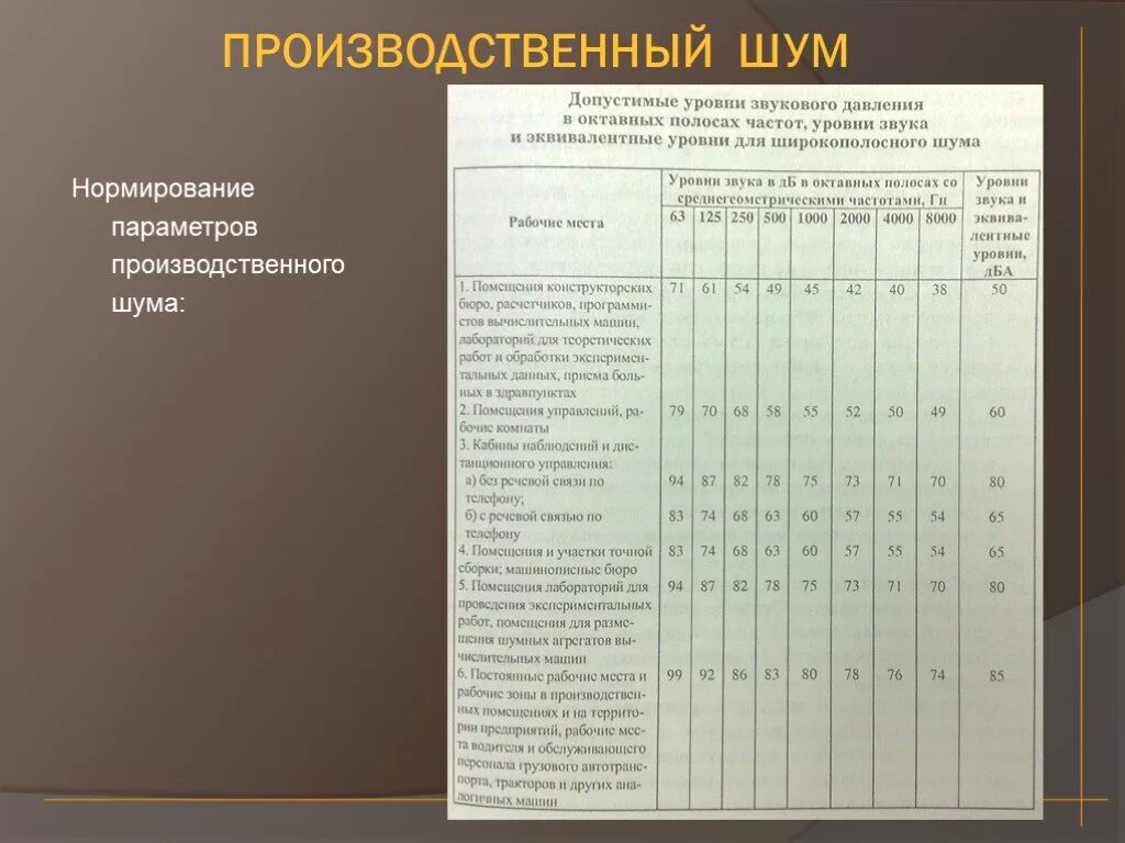 Звук уровня 4. Уровень производственного шума. Нормирование производственного шума БЖД. Нормируемые параметры производственного шума. Уровень шума в производственных помещениях.