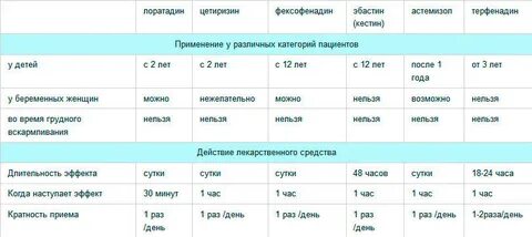 Антигистаминные до года