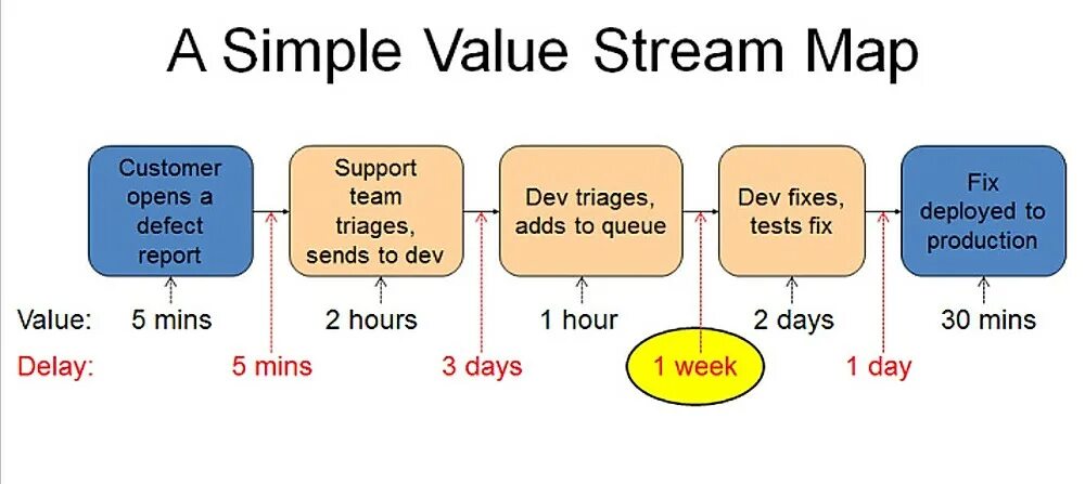 Value stream mapping vsm. Simple interest. Value for money маркетинговый показатель. S2 of regression error. Exchange.