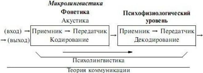 Порождения и восприятия речи. Схема восприятия речи в психолингвистике. Модели восприятия речи в психолингвистике. Механизмы порождения и восприятия речи. Модель восприятия речи по ч. Осгуду.