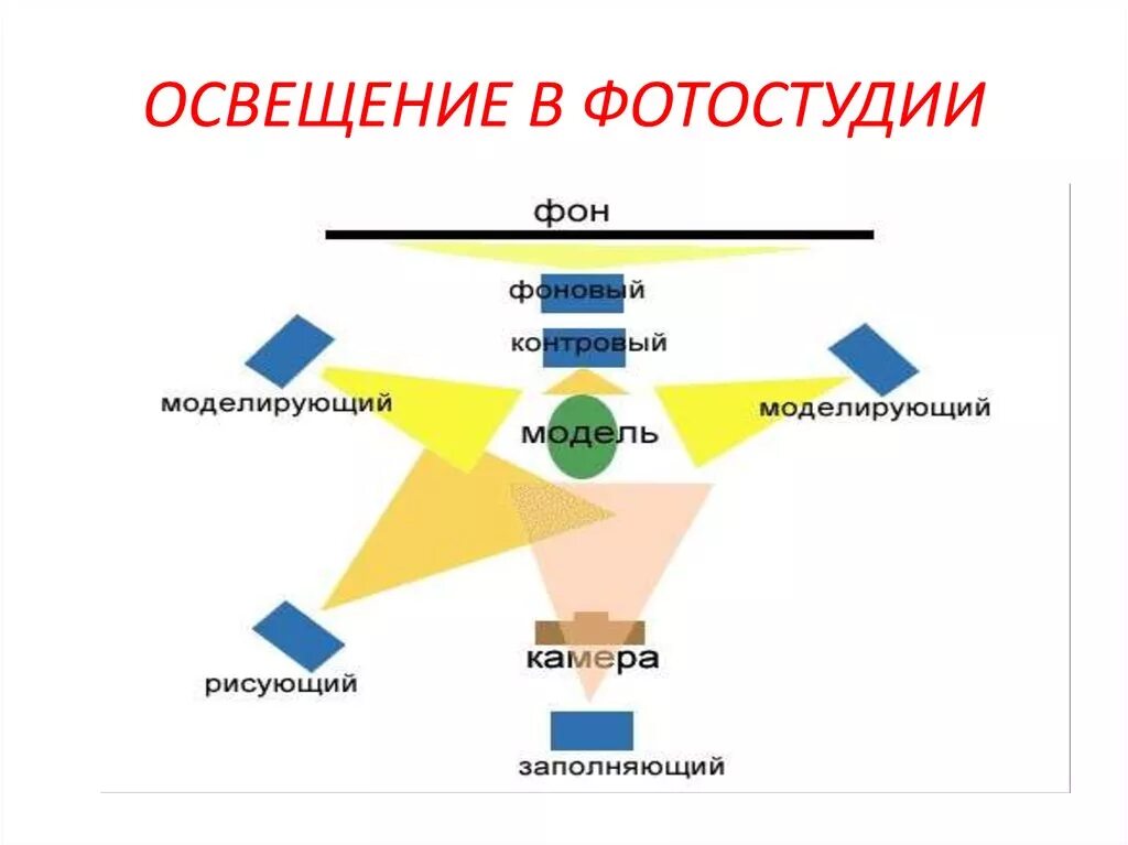 Местоположение света. Световые схемы. Схема расстановки света. Классическая схема освещения. Схемы студийного света.