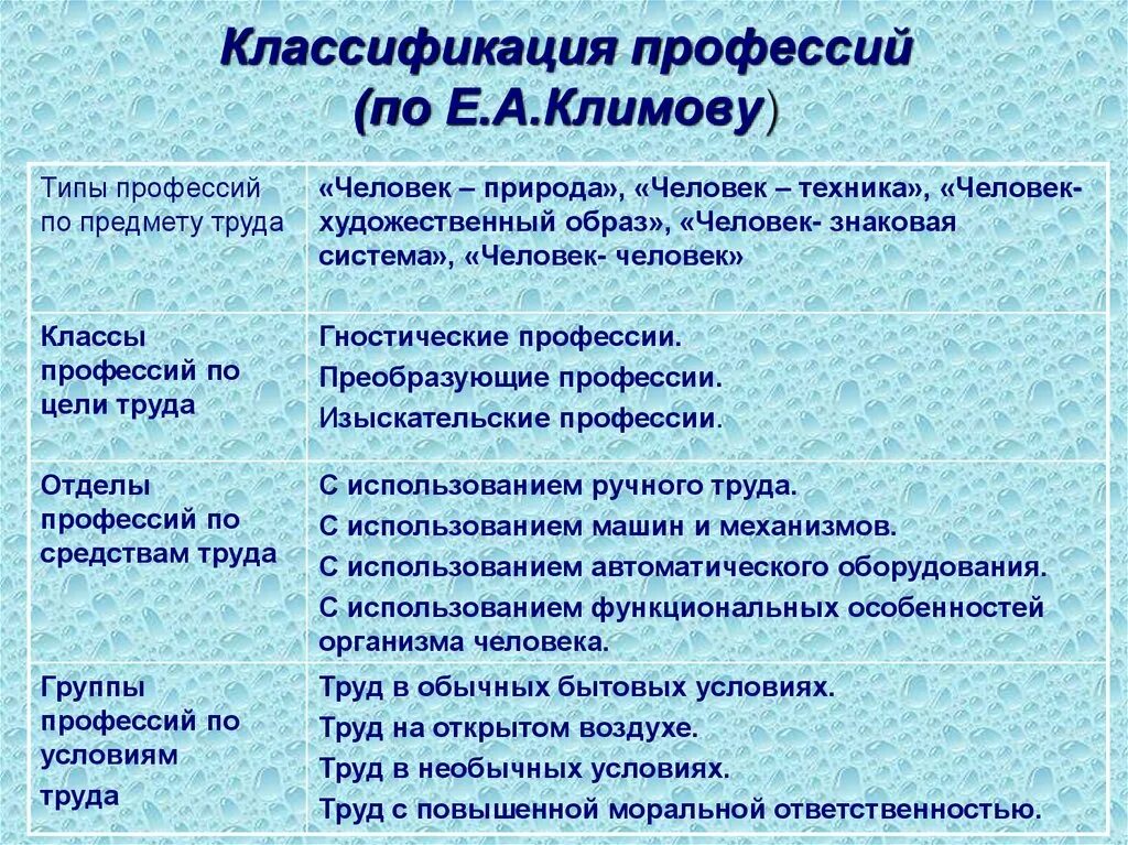 Группы педагогических специальностей. Классификация профессий е.а Климова. Классификация типов профессий по е.а.Климову.. Классификации профессий по объекту труда (по Климову е.а.):. Классификация Климова таблица.