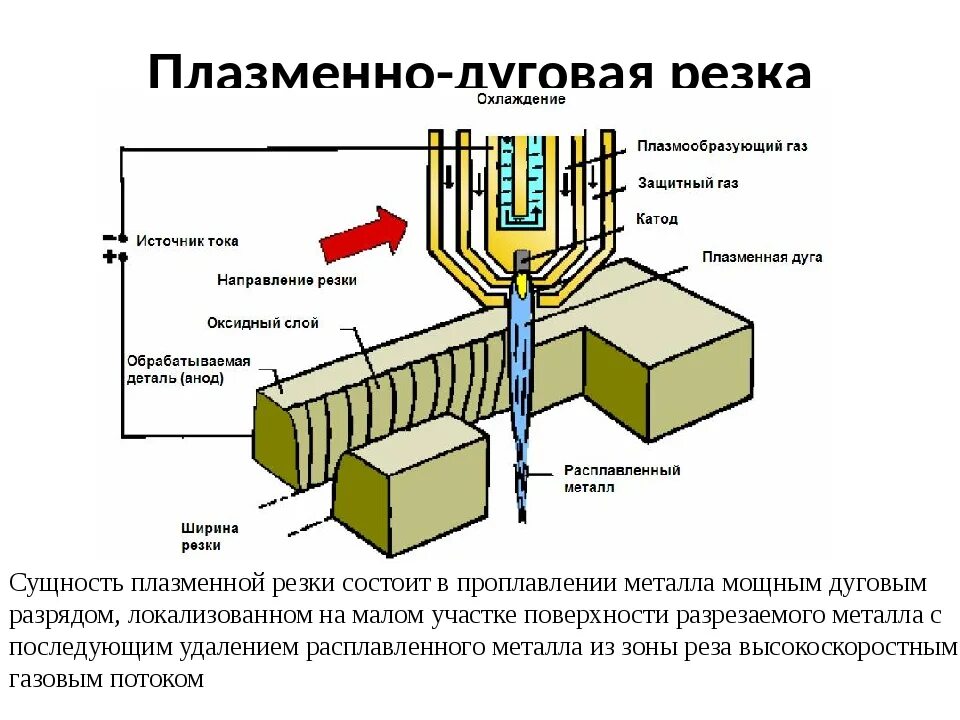 Принципы работы электродуговых лучей 3 тонны. Плазма для резки металла принцип работы. Схема процесса плазменно дуговой резки. Плазменная сварка схема процесса. Принцип работы плазмореза металла.