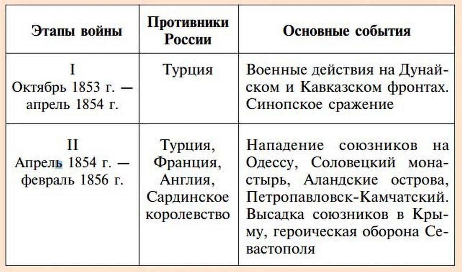 Этапы Крымской войны 1853-1856 таблица. Систематизируйте информацию о политике