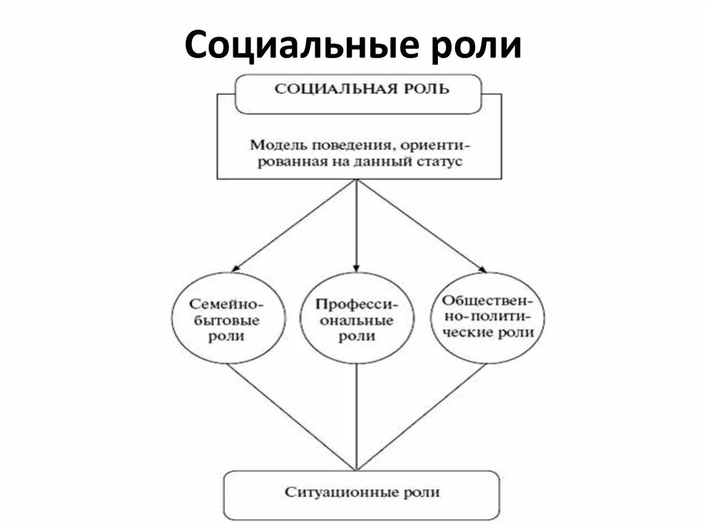 Социально ролевое поведение примеры. Социально ролевое поведение примеры