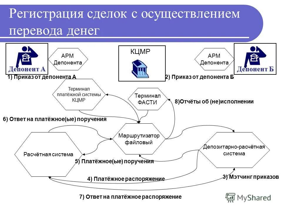 Депонент это простыми словами. АРМ депонент. Депозитарий и депонент. Депонент это простыми словами счет.