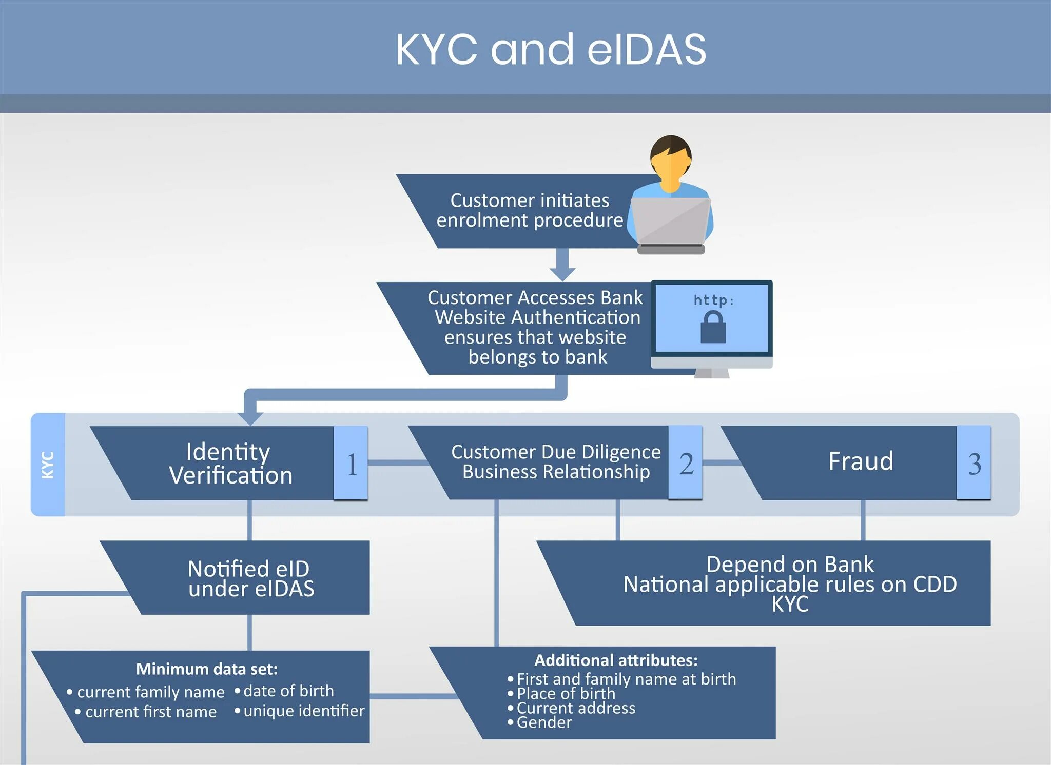 KYC процедура что это. Идентификация KYC. KYC верификация этапы. KYC procedure. Verification process