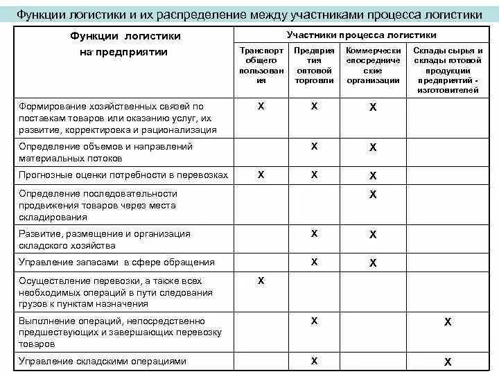 Распределение государственных функций. Функции логистического складирования. Основные логистические функции и их примерное распределение. Распределение логистических функций между участниками. Логистические функции таблица.