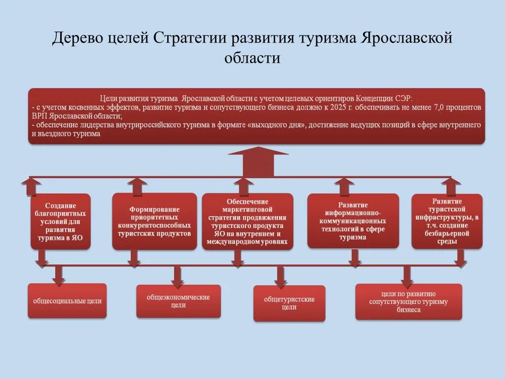 Дерево целей. Дерево целей региона. Дерево целей развитие туризма. Дерево целей проекта.