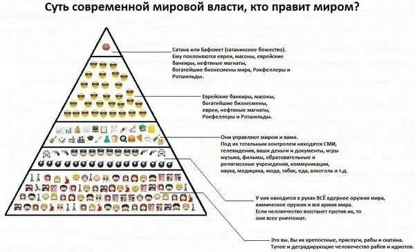 Семью которые правят миром. Иерархия масонов пирамида. Схема масонской иерархической пирамиды. Пирамида управления миром масоны. Масонская пирамида структура.