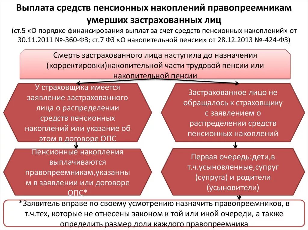 Пенсионные выплаты правопреемникам