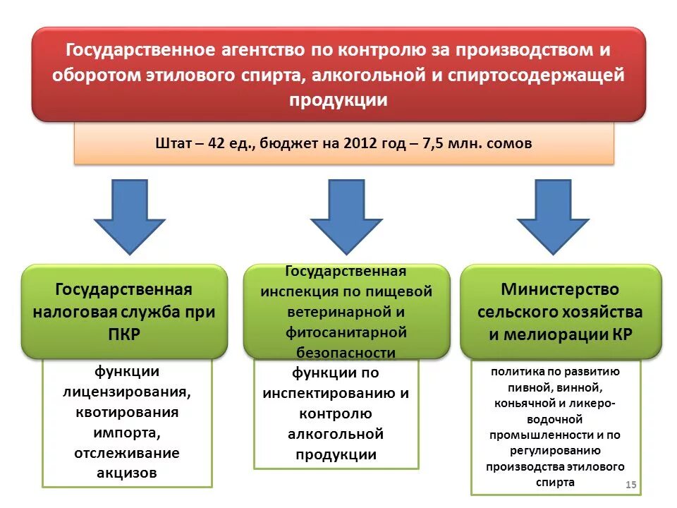 Государственный алкогольный надзор