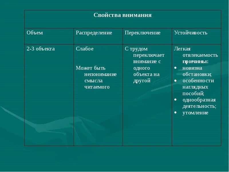 Свойства внимания переключение. Свойства внимания объем. Внимание объем переключение распределение. Свойство внимания переключение. Виды внимания у младших школьников.