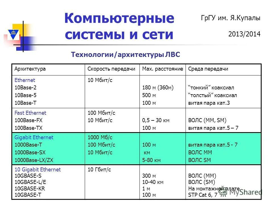 Почему скорость интернета 10 мбит с. Ethernet скорость передачи. 1000 Мбит/с. 10 Мбит/с. Gigabit Ethernet скорость передачи данных.