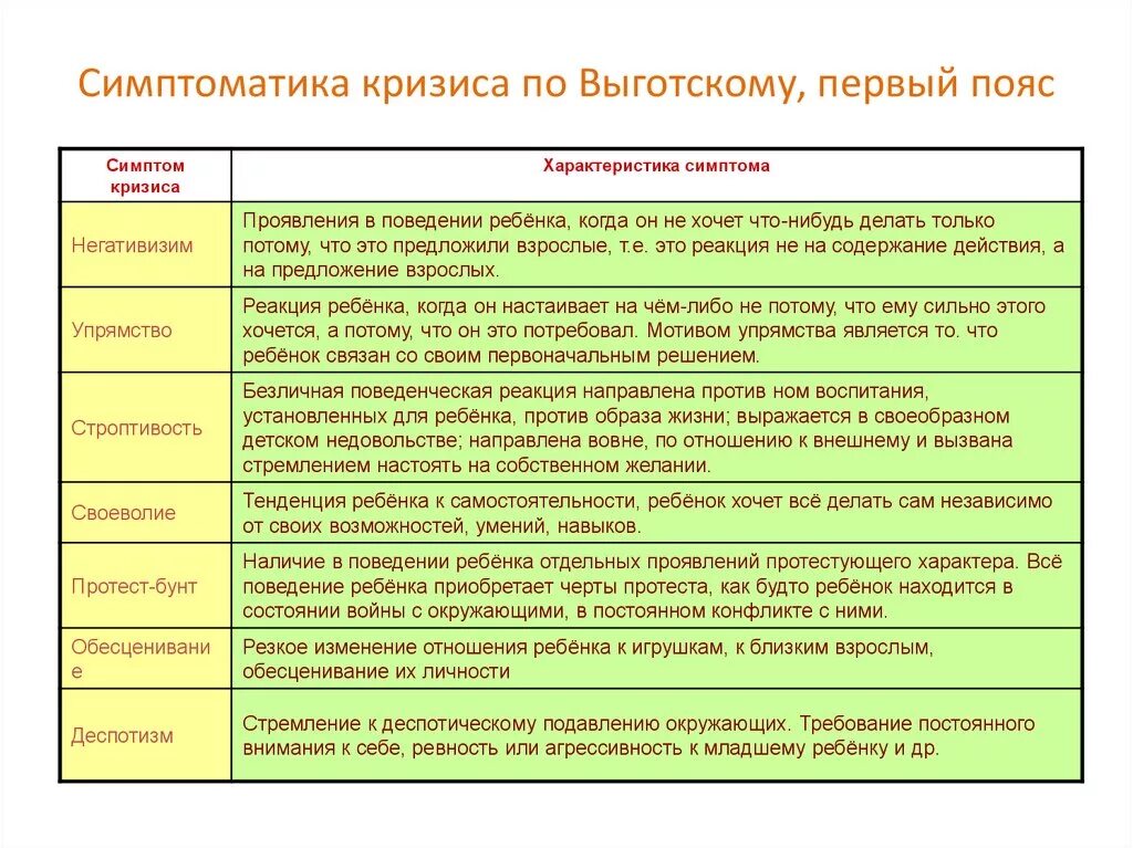 Возрастные кризисы в психологии Выготский. Кризисы развития ребенка по возрасту. Возрастные кризы Выготский. Кризис 7 лет психология таблица.