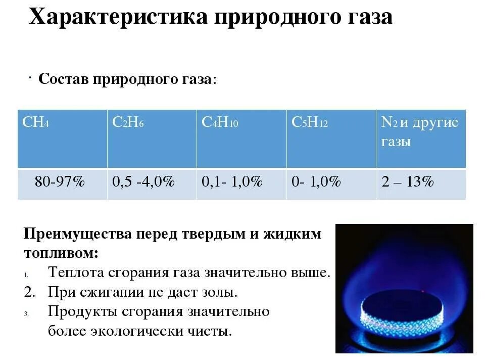 Применение газообразного. Газовый состав природного горючего газа. Основные свойства природного газа. Свойства природного газа кратко. Основные характеристики природного газа.