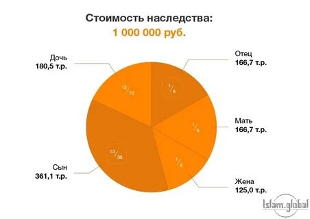 Как делится наследство между супругой и детьми
