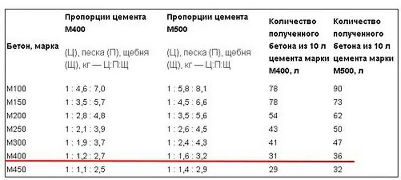 Пропорция бетона щебнем в ведрах