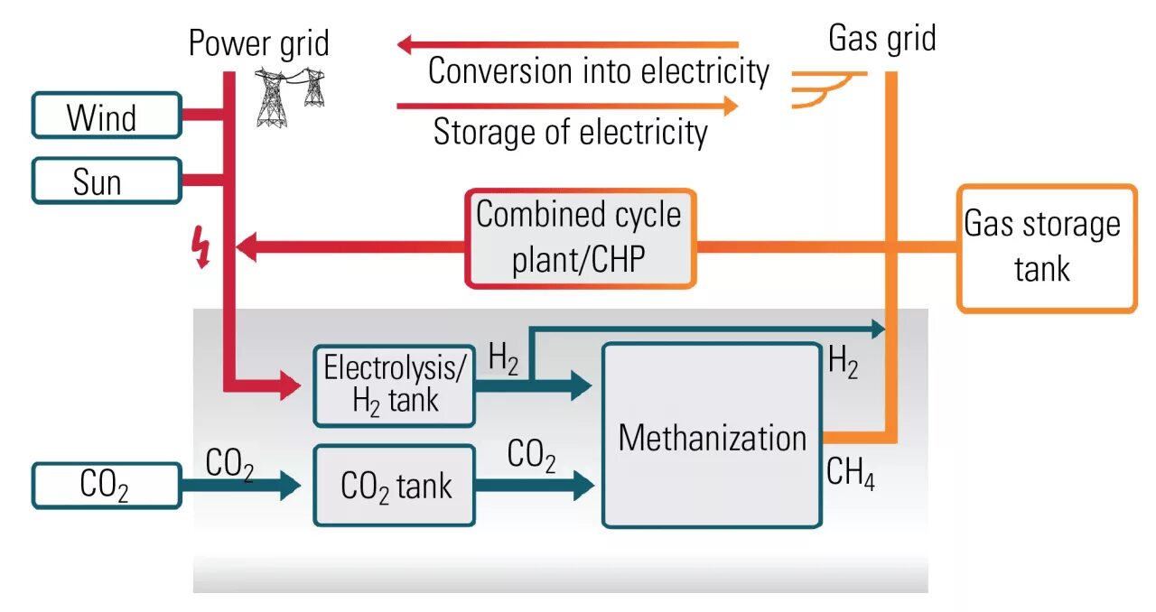 Gas drive. Power to gas. преобразование электроэнергии в газ (power-to-gas, p2g). power to x технологии. power to x принцип работы.