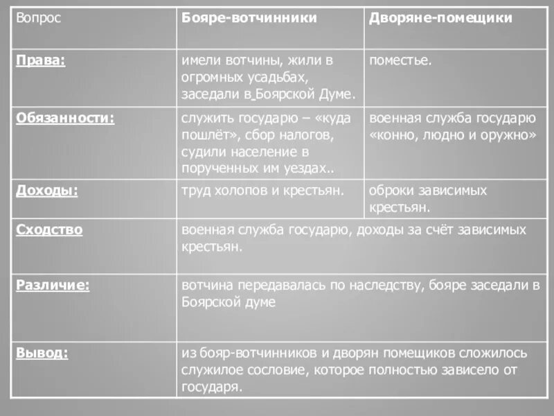 Бояре и дворяне таблица. Таблица феодалы бояре дворяне. Правовое положение крестьян в 17 веке таблица. Обязанности сословия дворянства