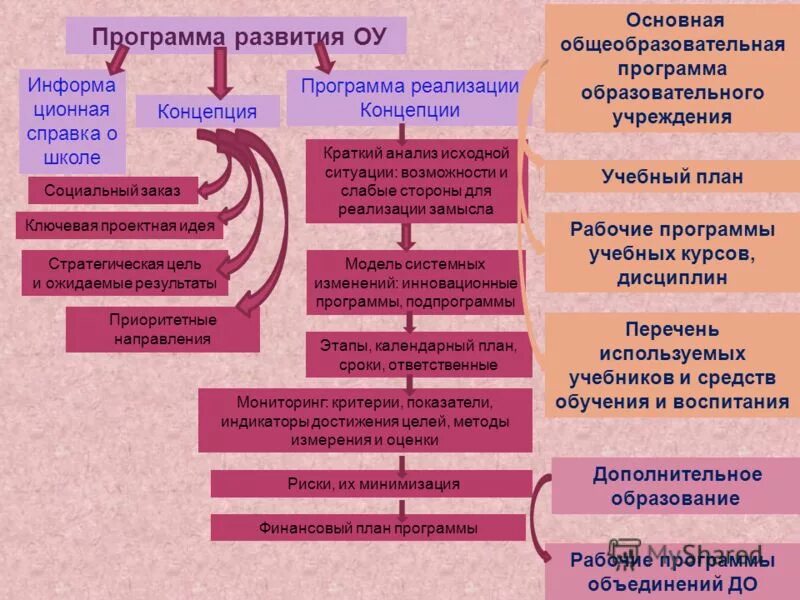 Достижение цели программы развития. Методы достижения поставленных целей. План профессионального развития. План схема достижения цели. Задачи саморазвития.