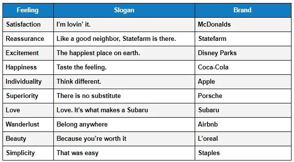 Slogans of famous Companies. Popular ads slogans. Slogan examples. Advertisement slogans. Feeling of satisfaction