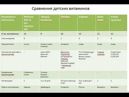 Сравнительная таблица витаминов