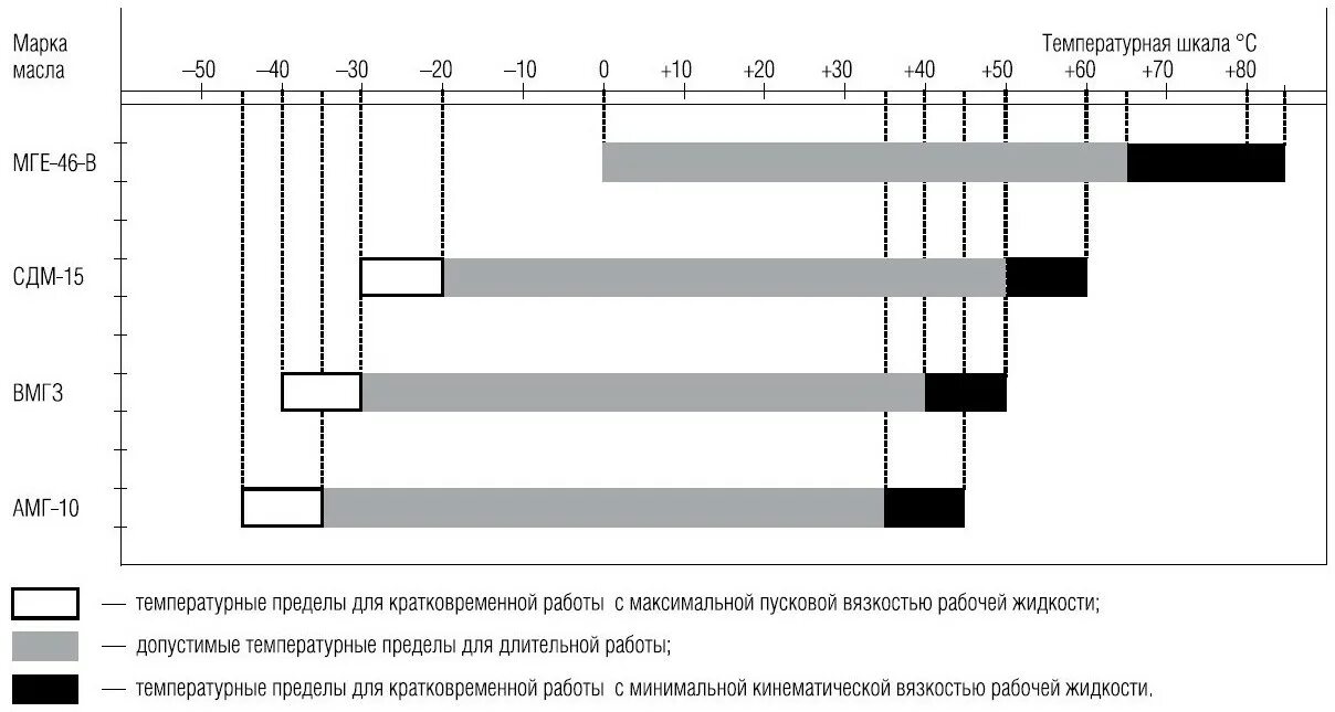 Температурный диапазон 32 гидравлического масла. Температурный диапазон 46 гидравлики. Температурный режим гидравлического масла. Диапазон рабочих температур гидравлического масла 32. Работа гидравлического масла