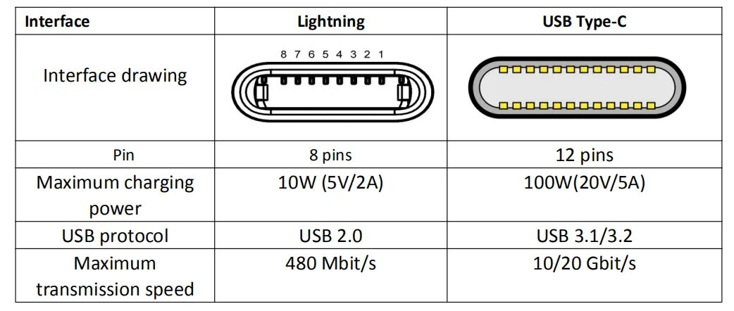 Usb type c передачи данных. Usb 3.1 type-c распайка. usb type c 12 pin. usb type c 3.1 pinout. type c 12 pin распиновка.