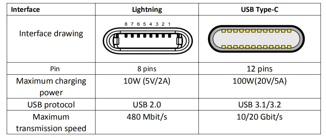 USB 3.1 Type-c распайка. USB Type-c 12 Pin. USB Type c 3.1 pinout. Распайка переходника USB на Type-c.