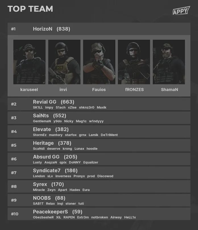 Топ команд стандофф 2. Топ команды стандофф 2. Топ команд стандофф 2. Самые популярные дисциплины в киберспорте. Топ команд стандофф 2.